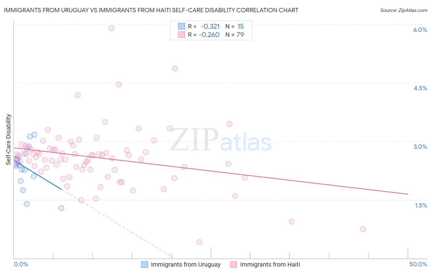 Immigrants from Uruguay vs Immigrants from Haiti Self-Care Disability