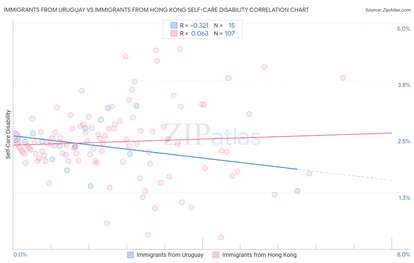 Immigrants from Uruguay vs Immigrants from Hong Kong Self-Care Disability