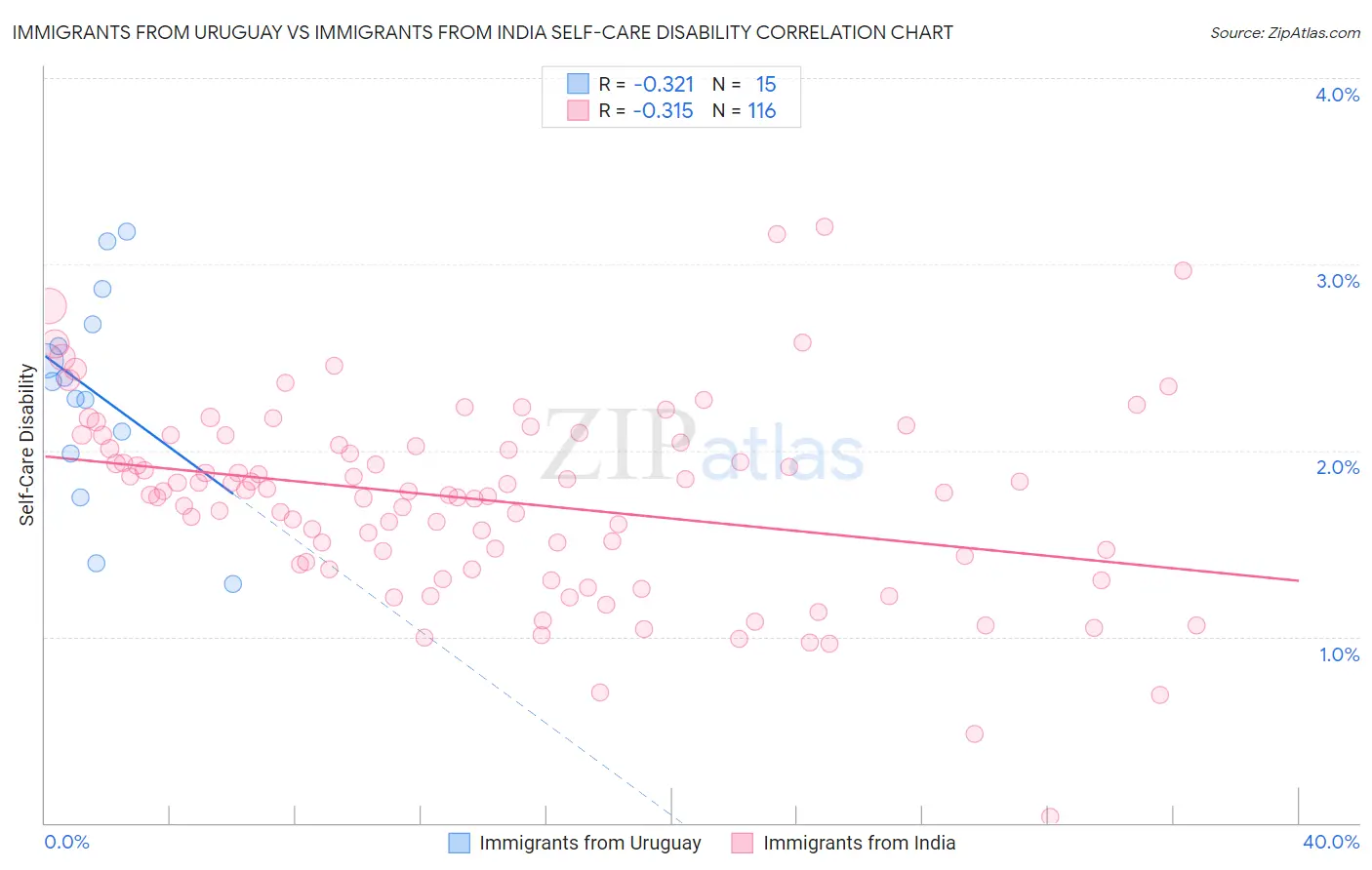 Immigrants from Uruguay vs Immigrants from India Self-Care Disability