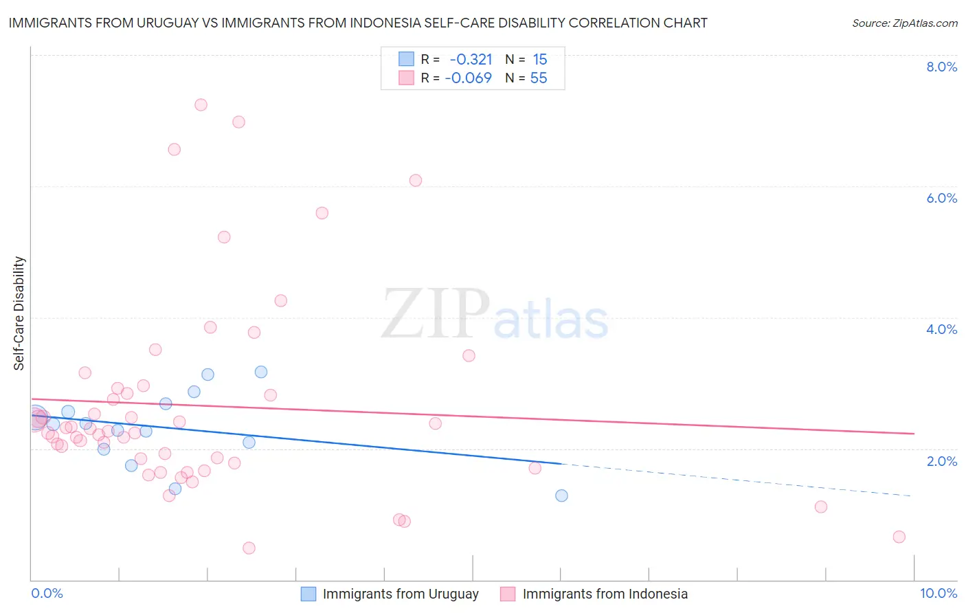 Immigrants from Uruguay vs Immigrants from Indonesia Self-Care Disability