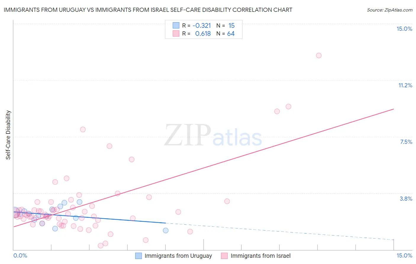 Immigrants from Uruguay vs Immigrants from Israel Self-Care Disability