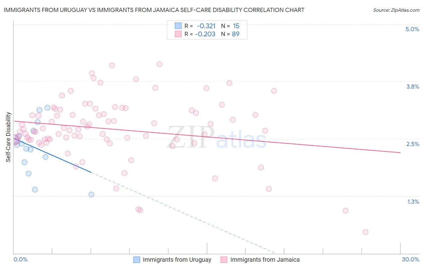 Immigrants from Uruguay vs Immigrants from Jamaica Self-Care Disability