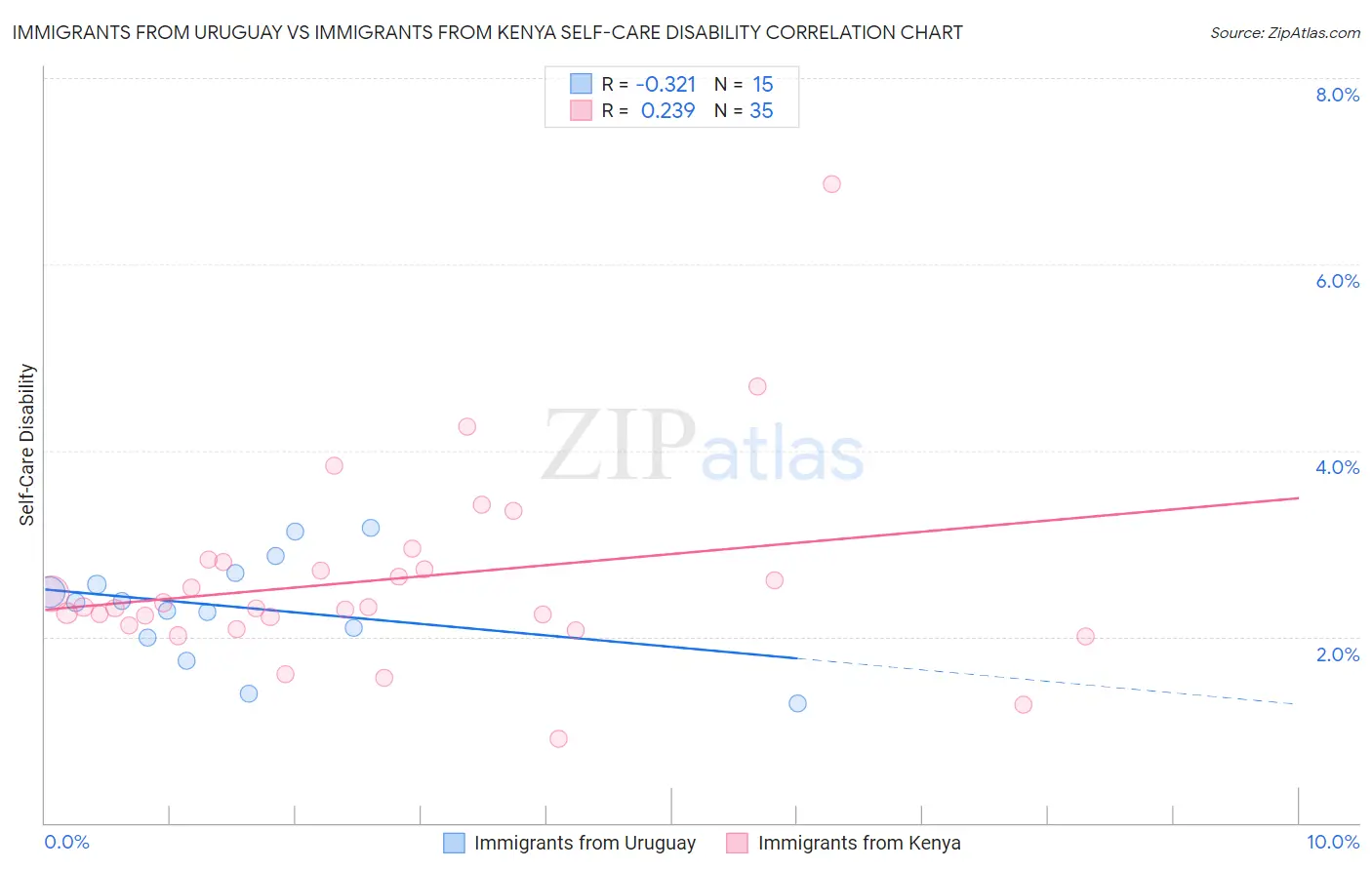 Immigrants from Uruguay vs Immigrants from Kenya Self-Care Disability