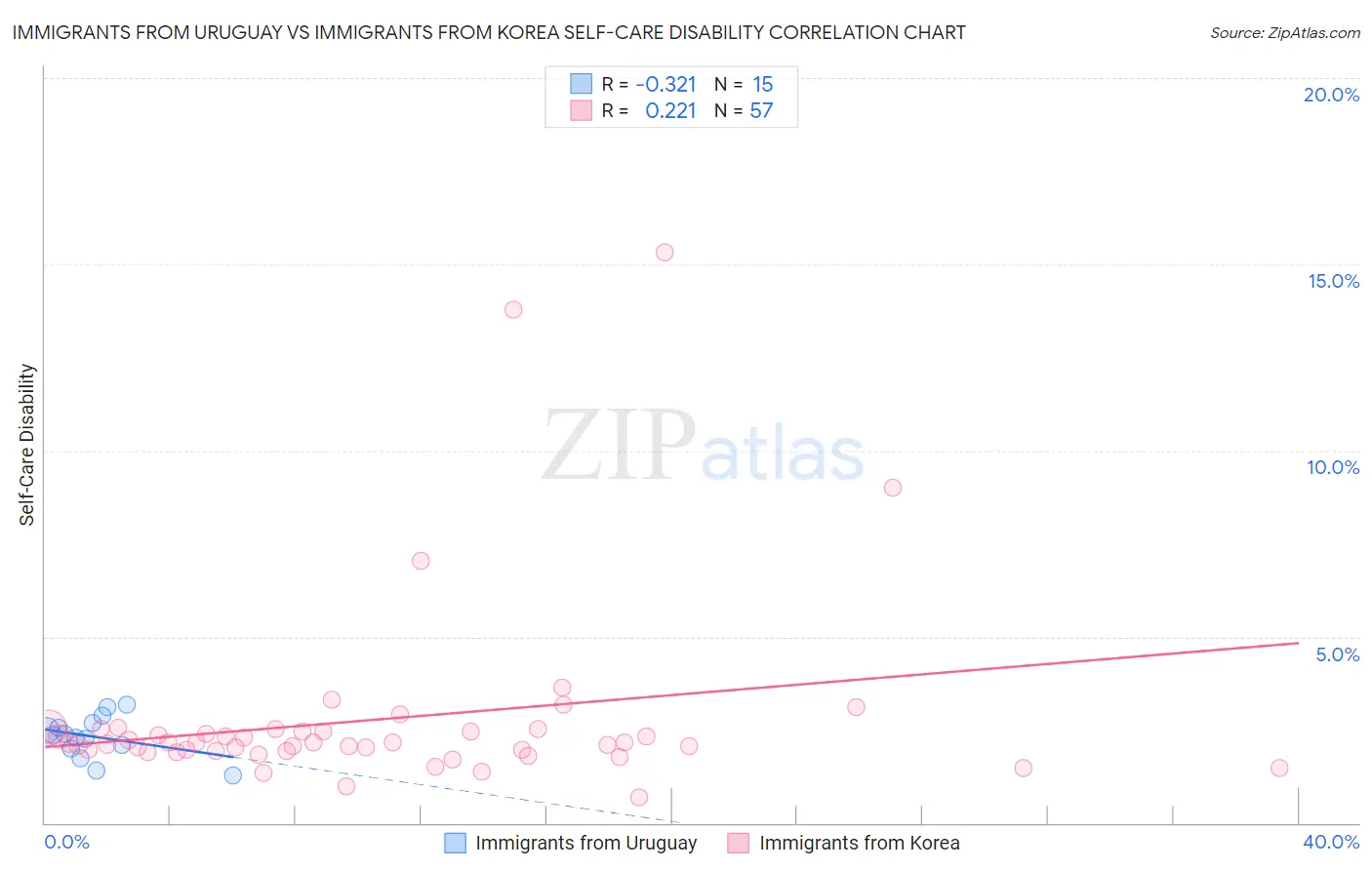 Immigrants from Uruguay vs Immigrants from Korea Self-Care Disability