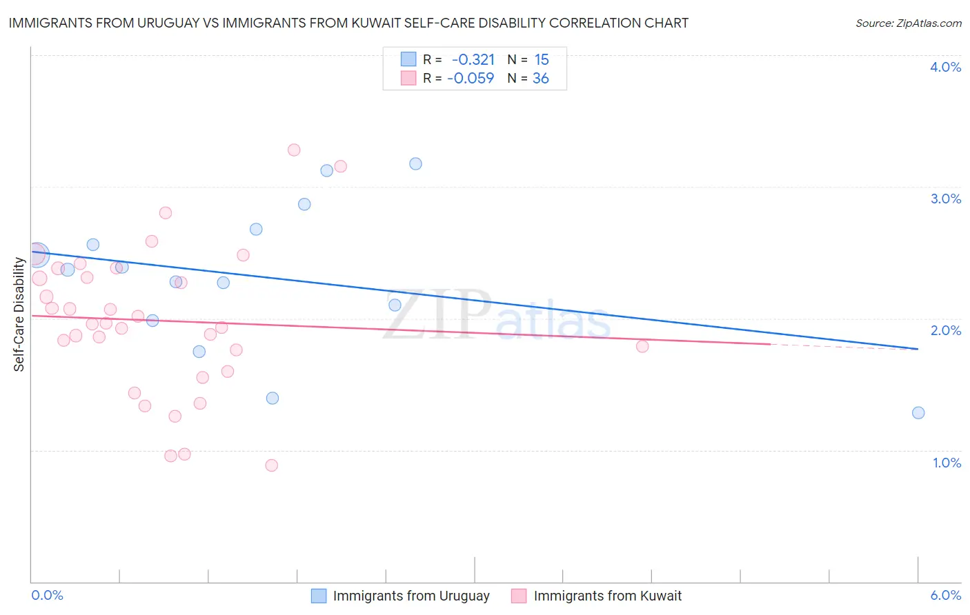 Immigrants from Uruguay vs Immigrants from Kuwait Self-Care Disability
