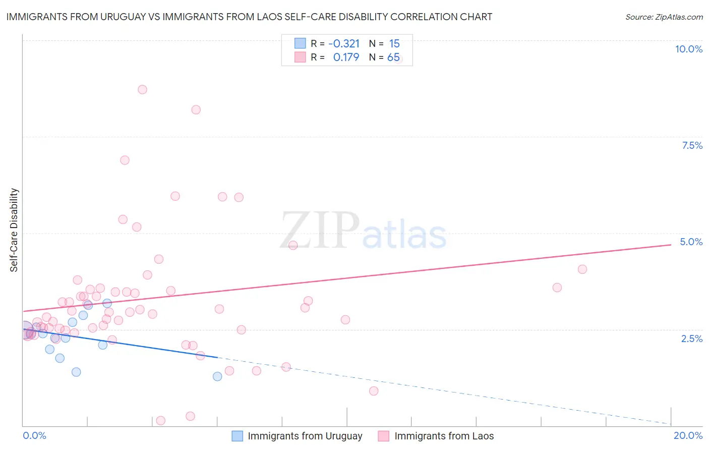 Immigrants from Uruguay vs Immigrants from Laos Self-Care Disability