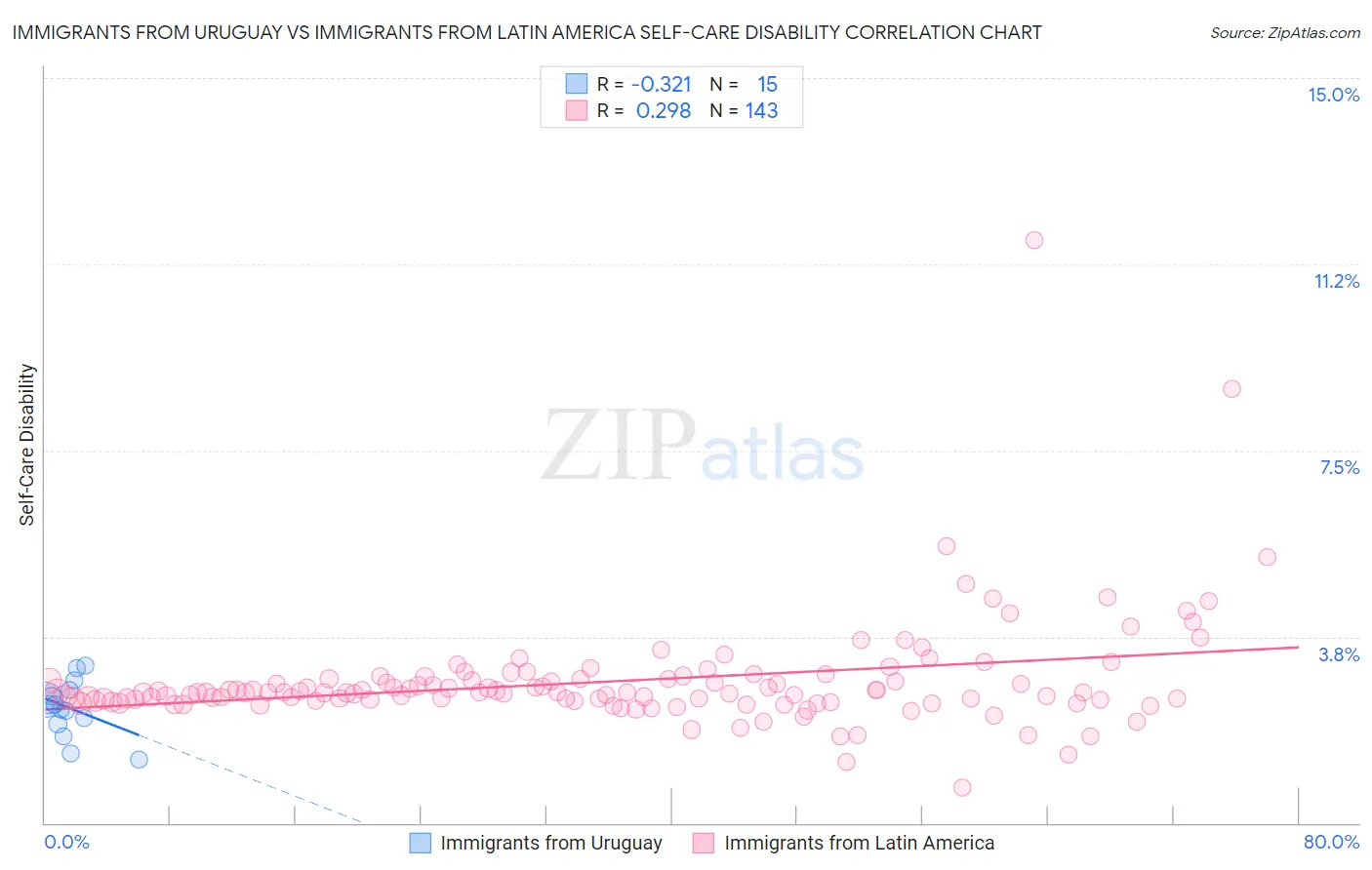 Immigrants from Uruguay vs Immigrants from Latin America Self-Care Disability