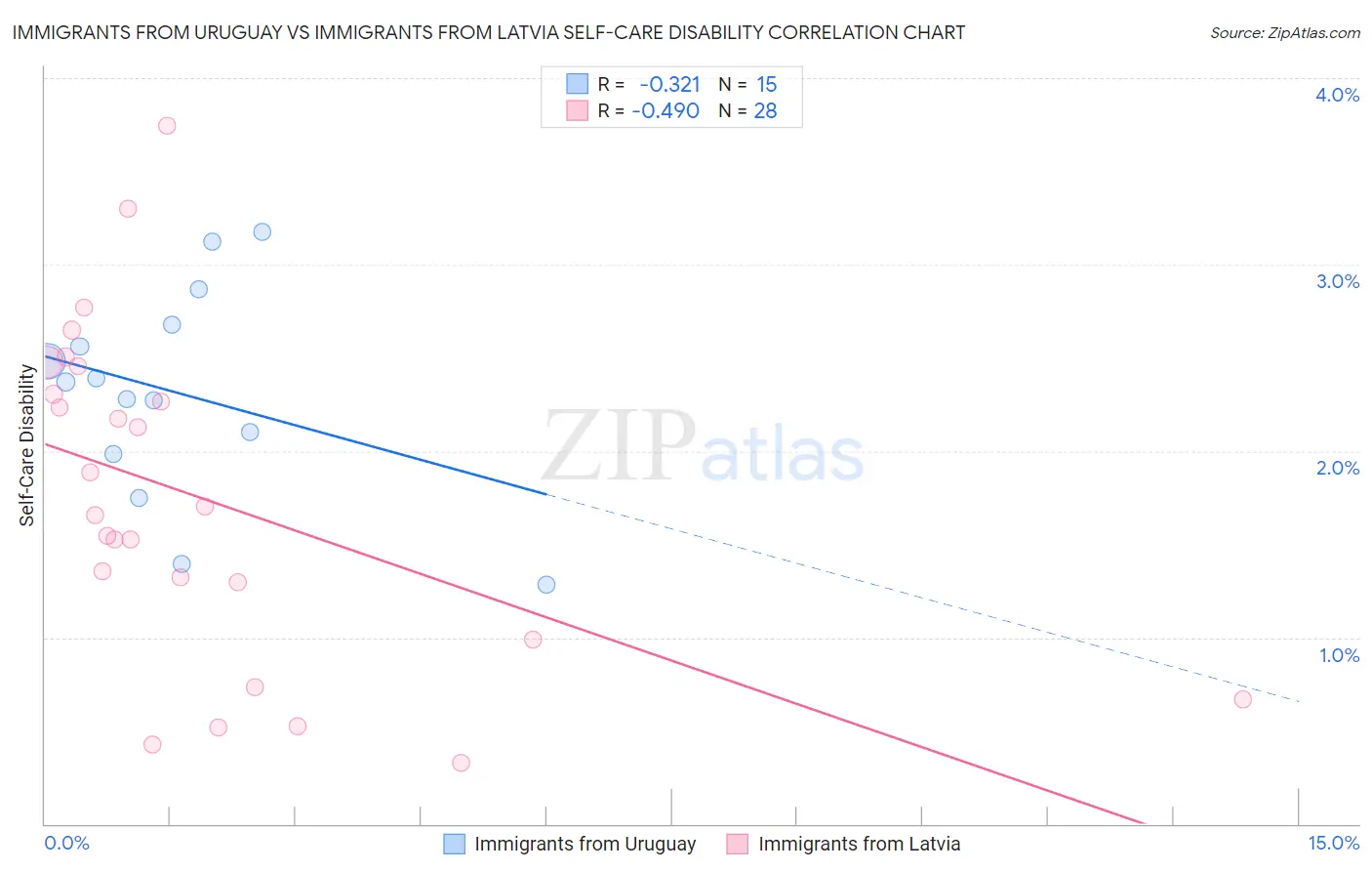 Immigrants from Uruguay vs Immigrants from Latvia Self-Care Disability