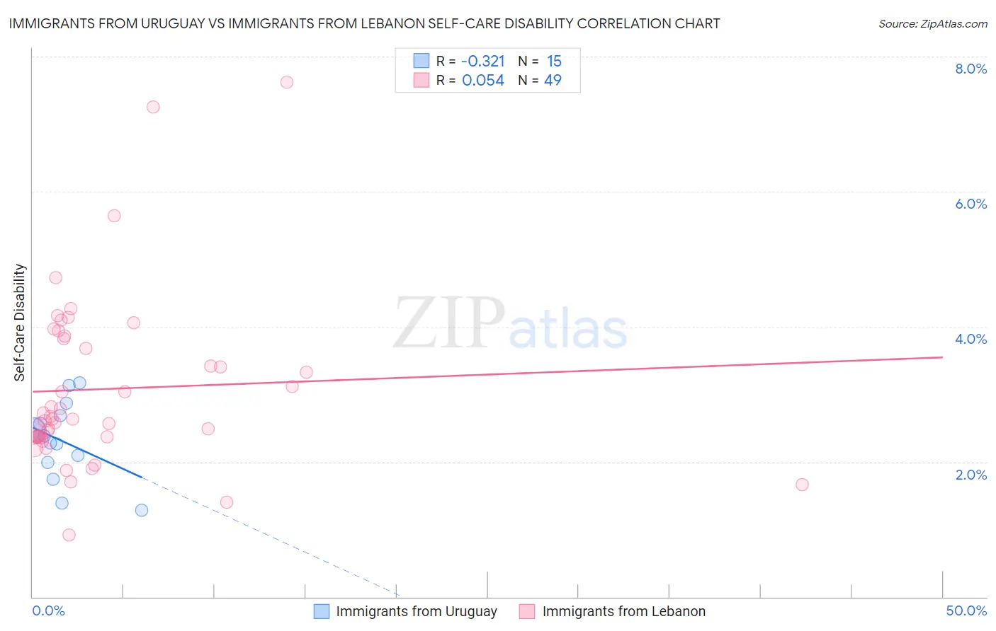 Immigrants from Uruguay vs Immigrants from Lebanon Self-Care Disability