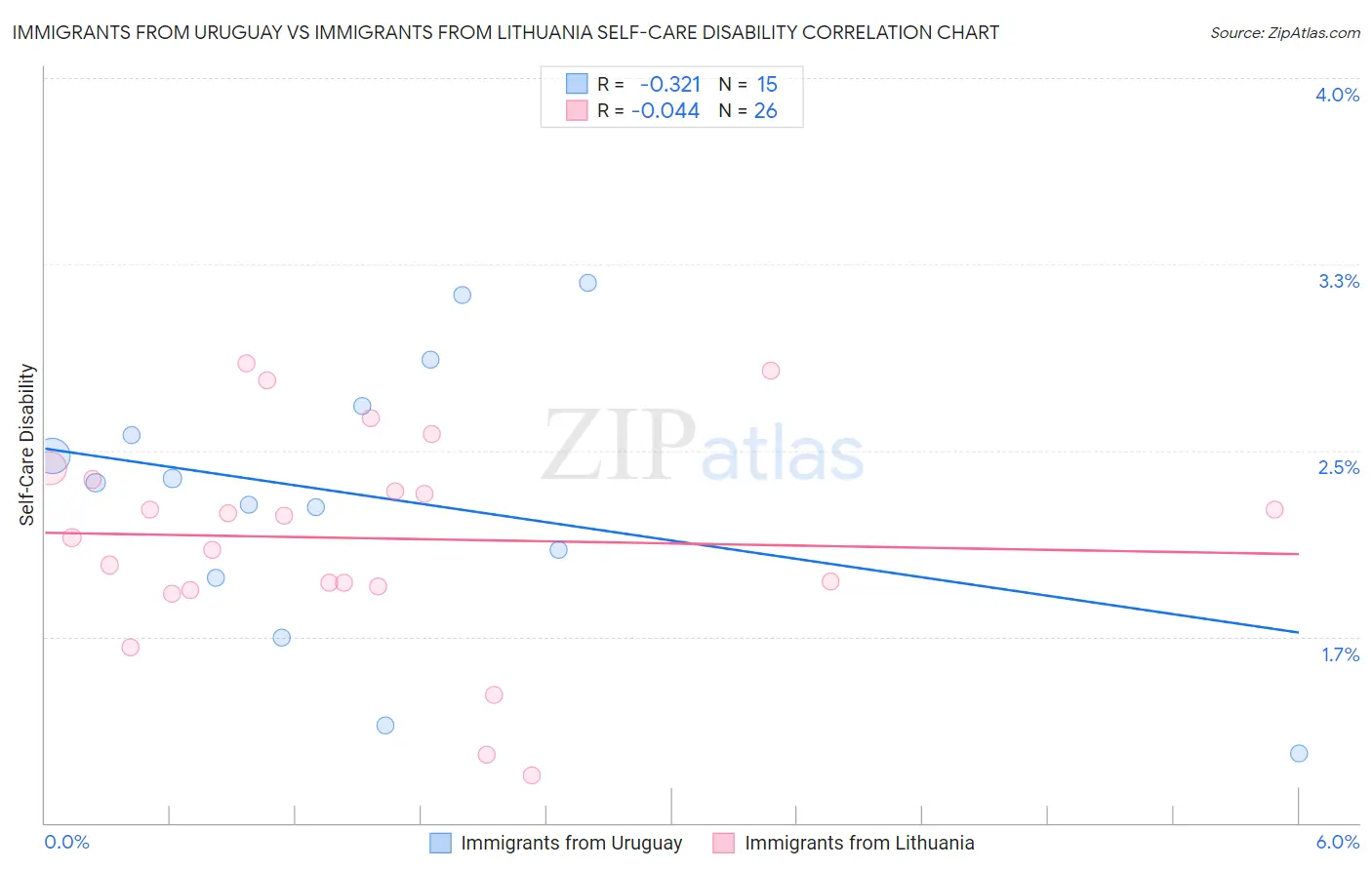 Immigrants from Uruguay vs Immigrants from Lithuania Self-Care Disability