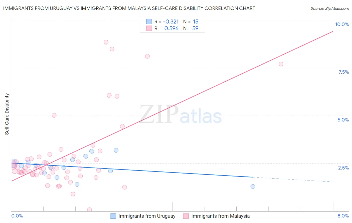 Immigrants from Uruguay vs Immigrants from Malaysia Self-Care Disability