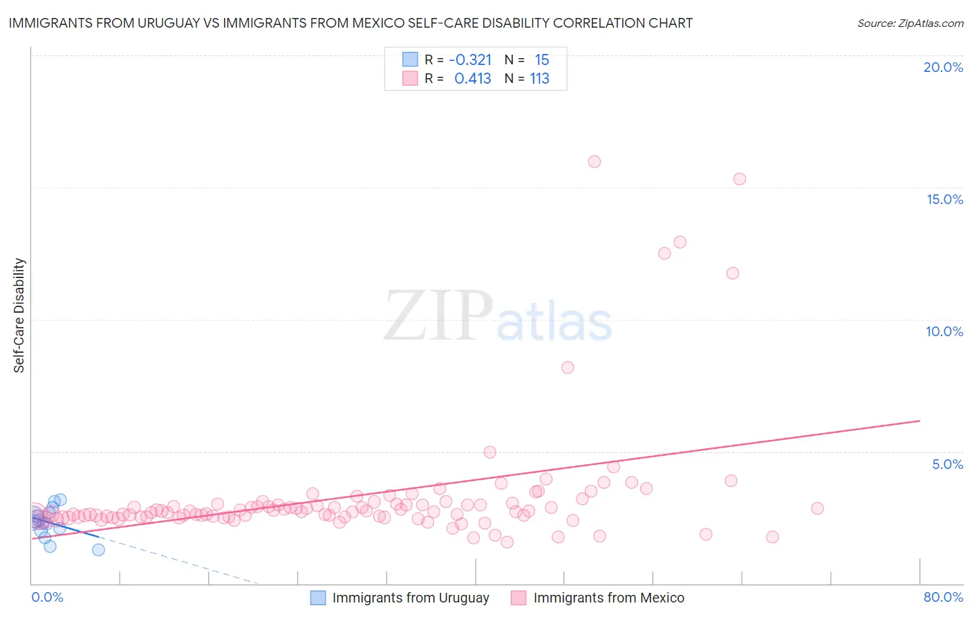 Immigrants from Uruguay vs Immigrants from Mexico Self-Care Disability