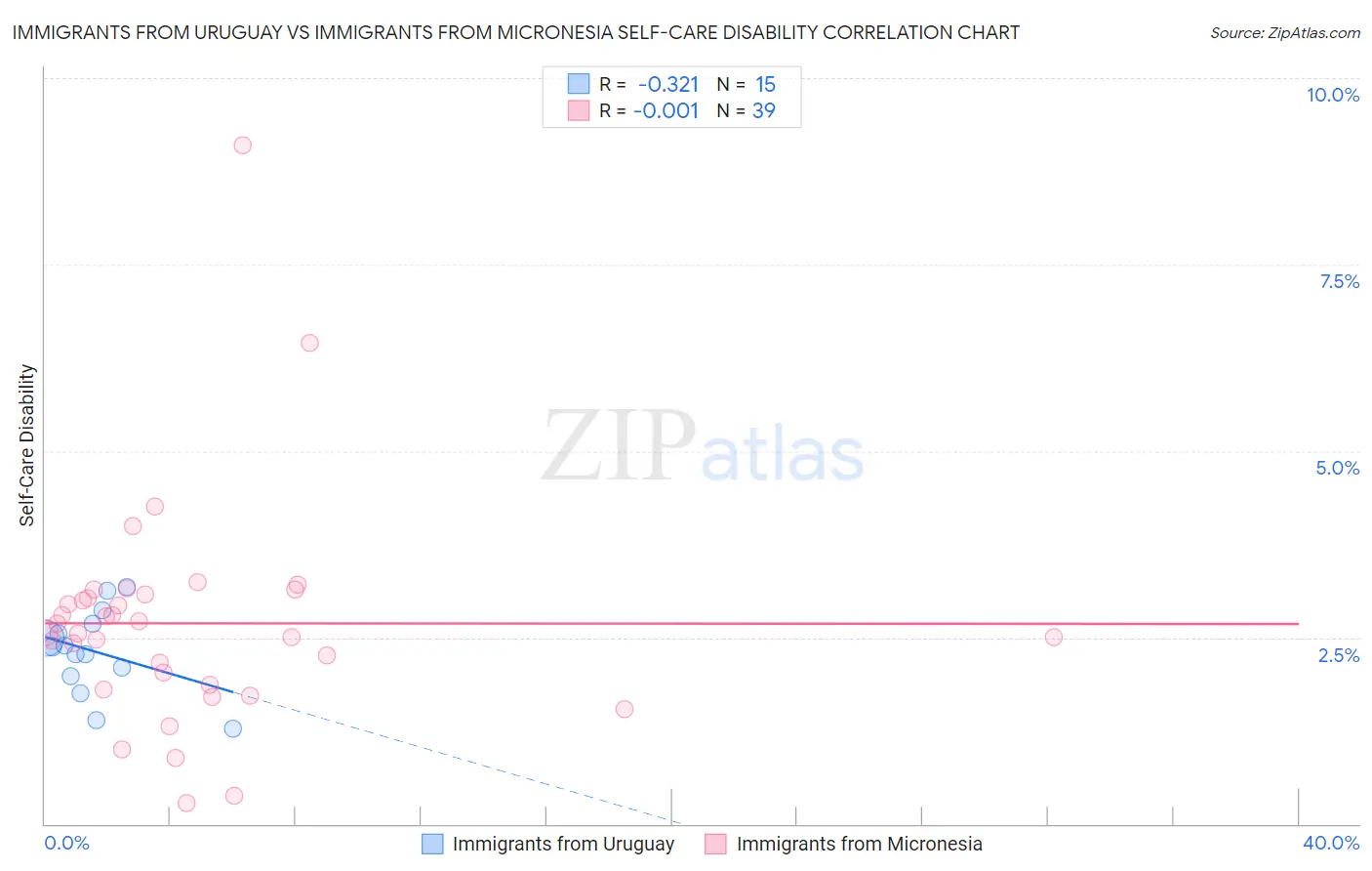 Immigrants from Uruguay vs Immigrants from Micronesia Self-Care Disability