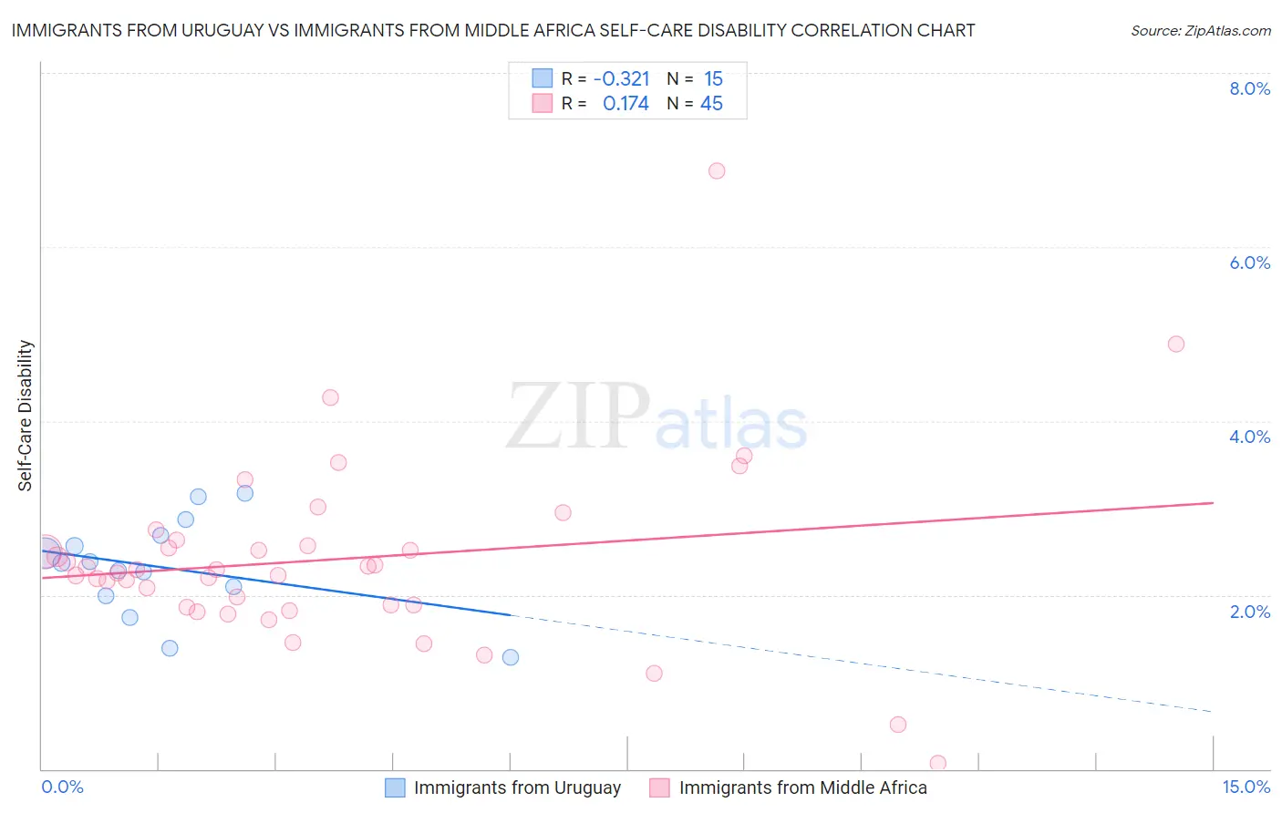 Immigrants from Uruguay vs Immigrants from Middle Africa Self-Care Disability