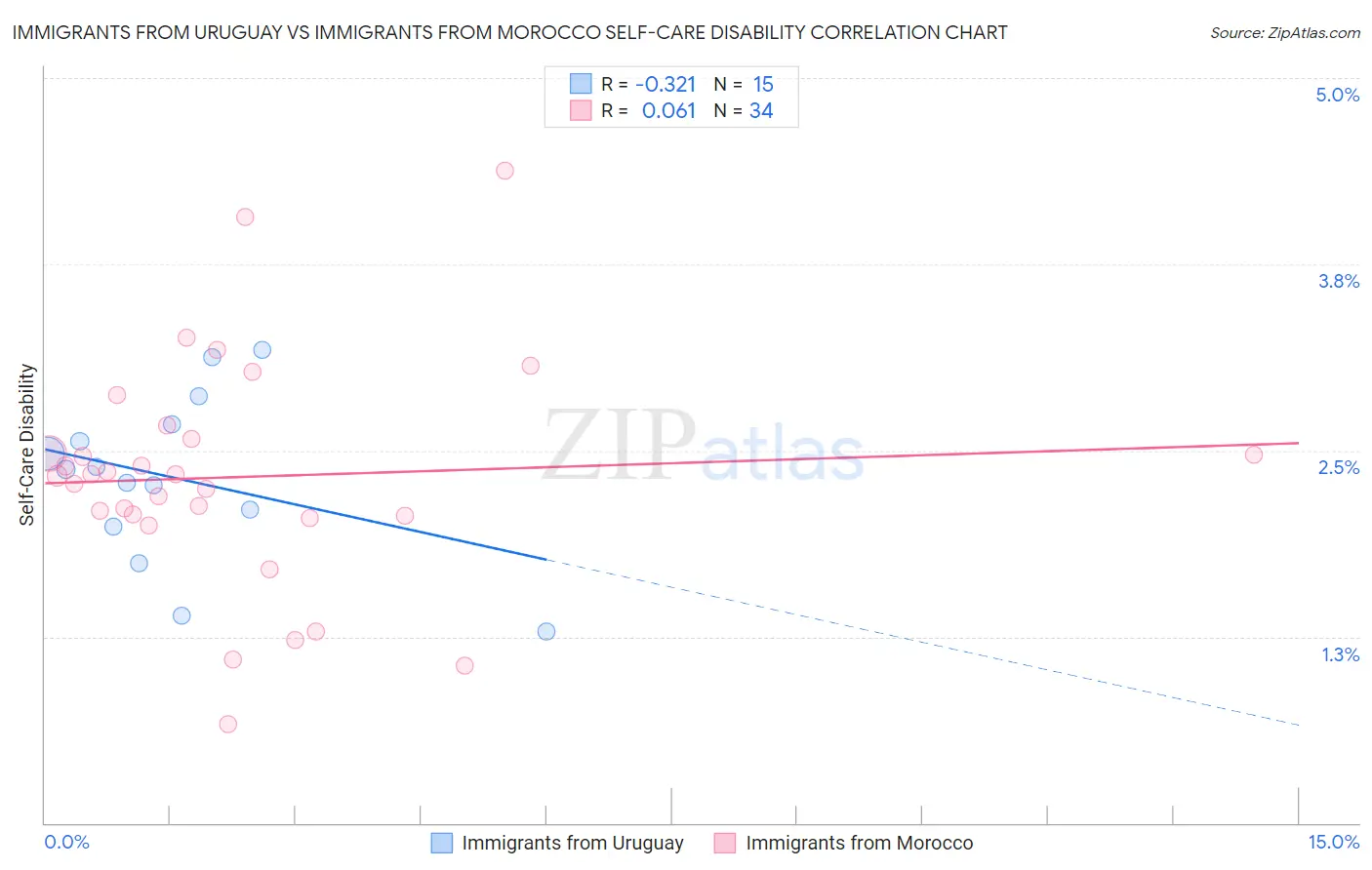 Immigrants from Uruguay vs Immigrants from Morocco Self-Care Disability