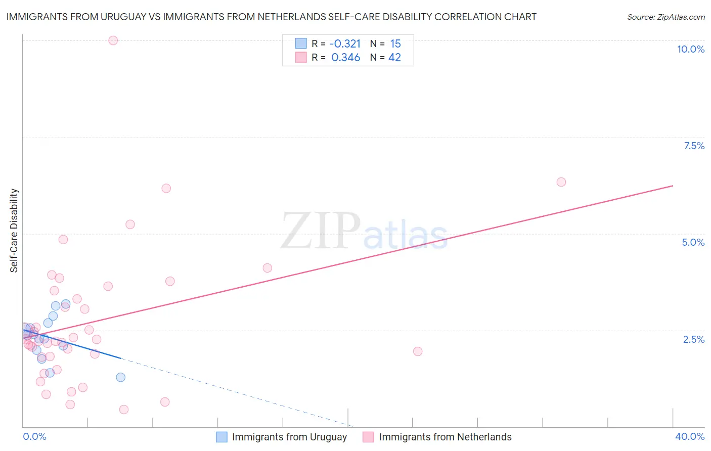 Immigrants from Uruguay vs Immigrants from Netherlands Self-Care Disability