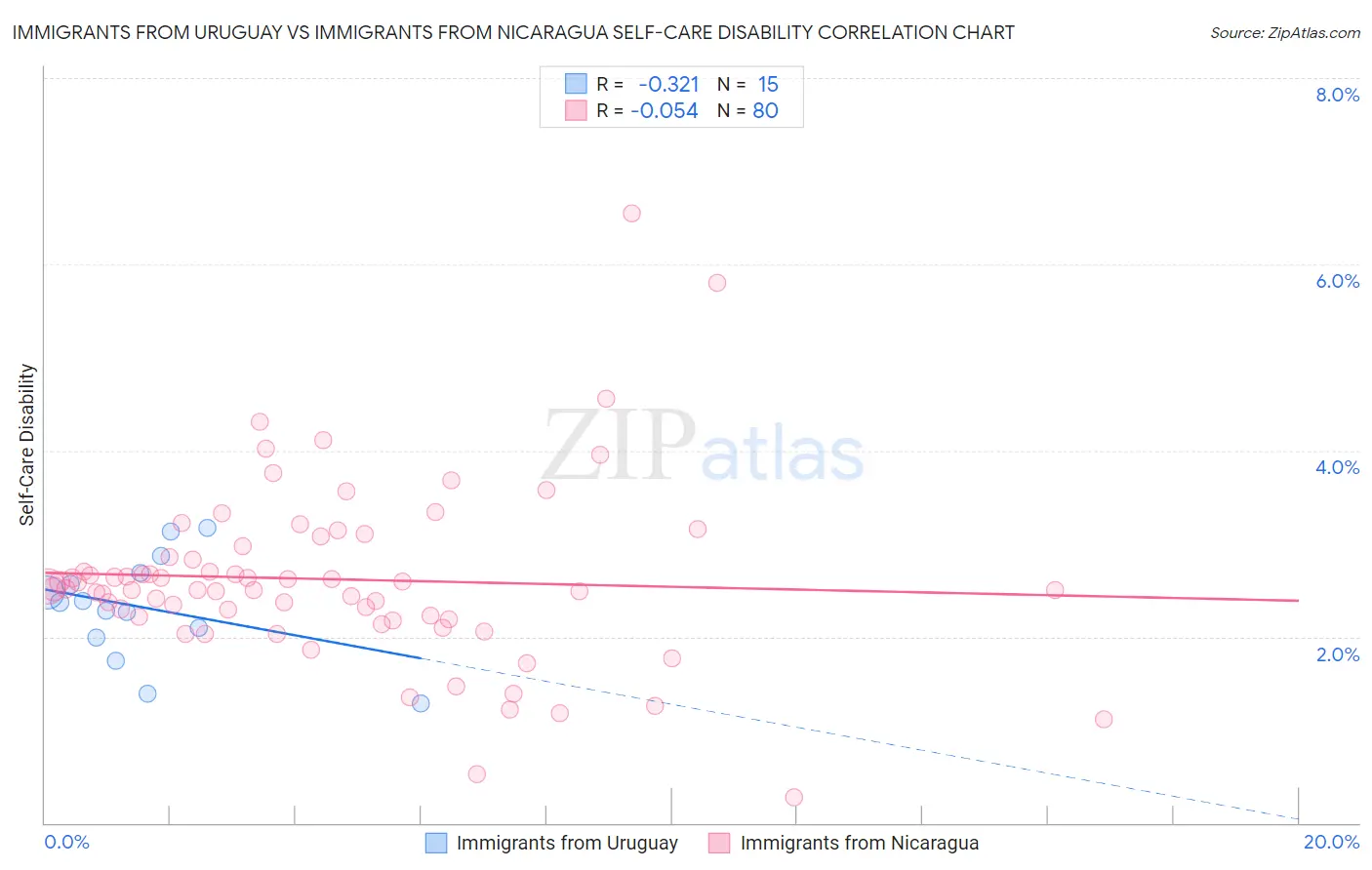 Immigrants from Uruguay vs Immigrants from Nicaragua Self-Care Disability