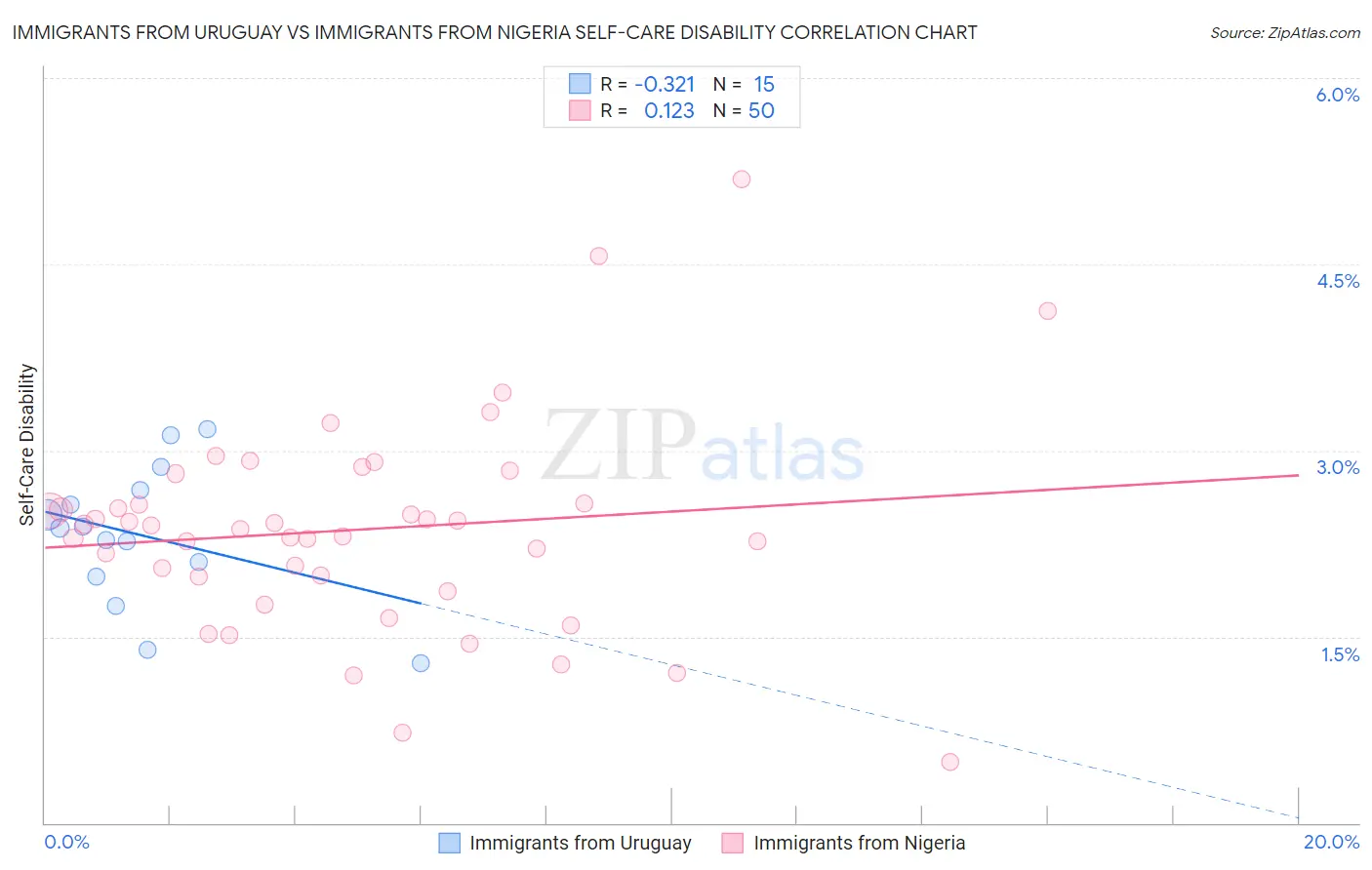 Immigrants from Uruguay vs Immigrants from Nigeria Self-Care Disability