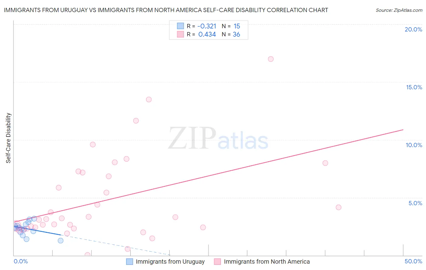 Immigrants from Uruguay vs Immigrants from North America Self-Care Disability