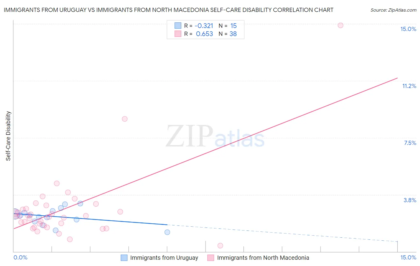 Immigrants from Uruguay vs Immigrants from North Macedonia Self-Care Disability