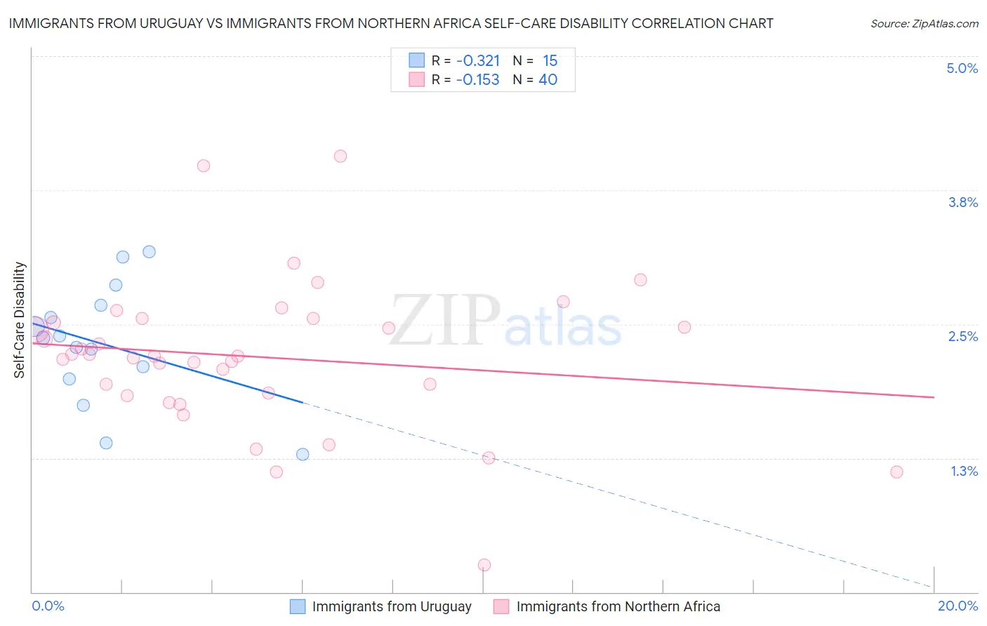 Immigrants from Uruguay vs Immigrants from Northern Africa Self-Care Disability