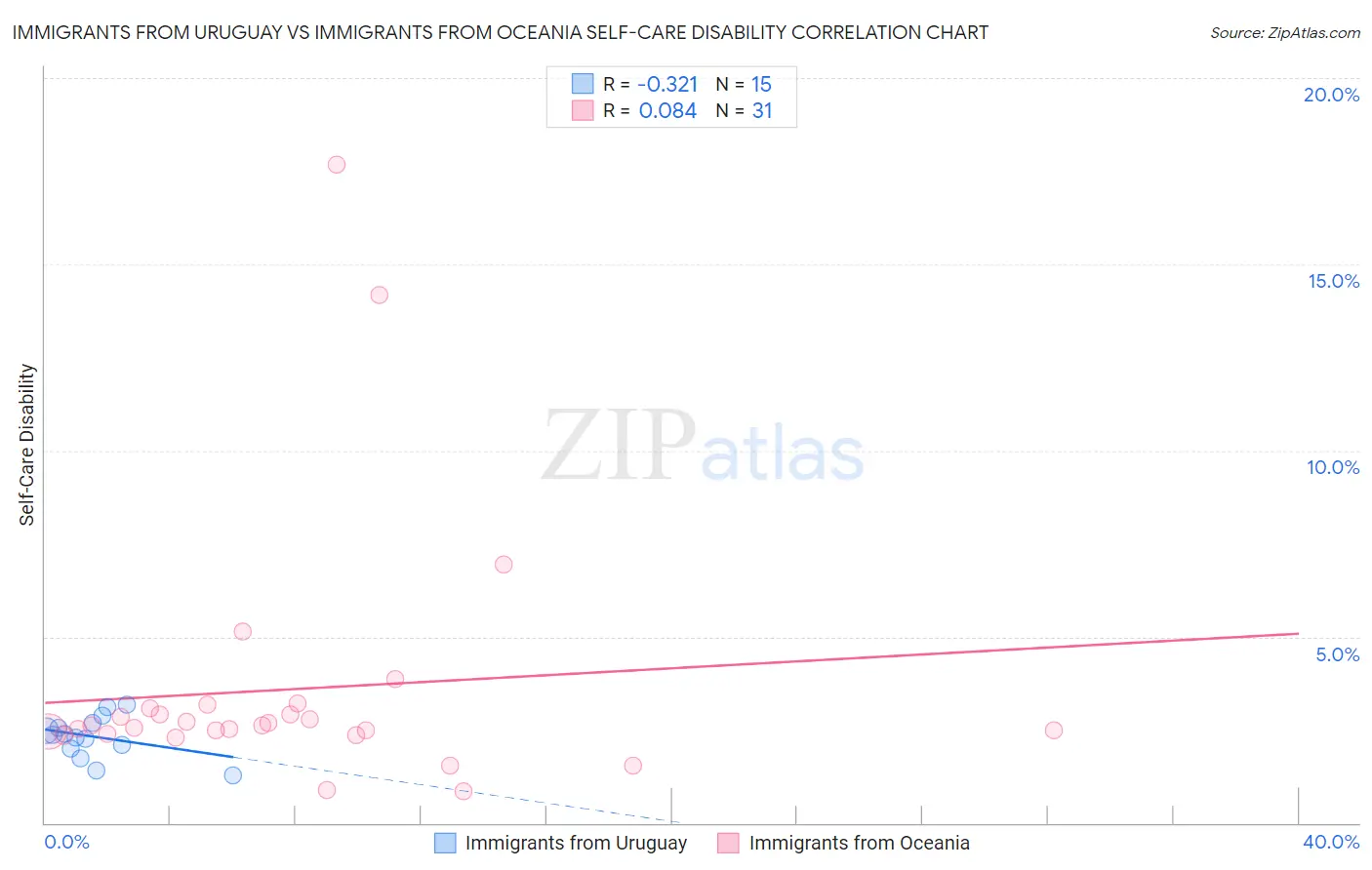Immigrants from Uruguay vs Immigrants from Oceania Self-Care Disability