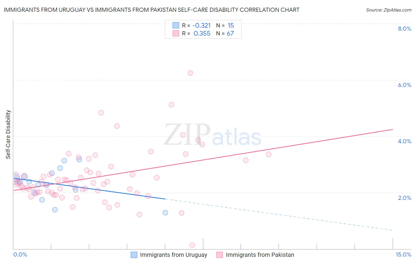 Immigrants from Uruguay vs Immigrants from Pakistan Self-Care Disability