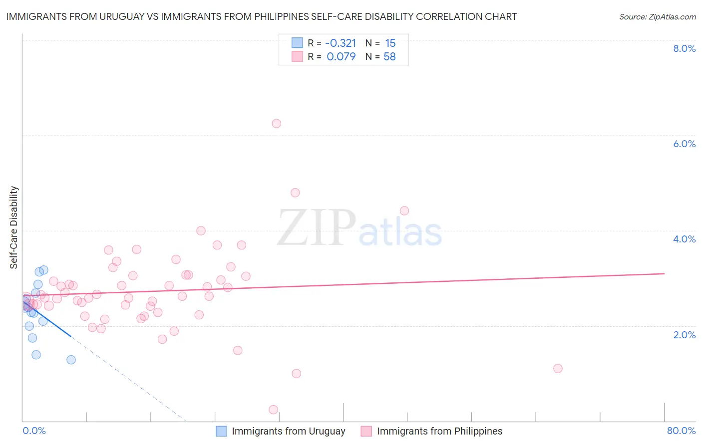 Immigrants from Uruguay vs Immigrants from Philippines Self-Care Disability