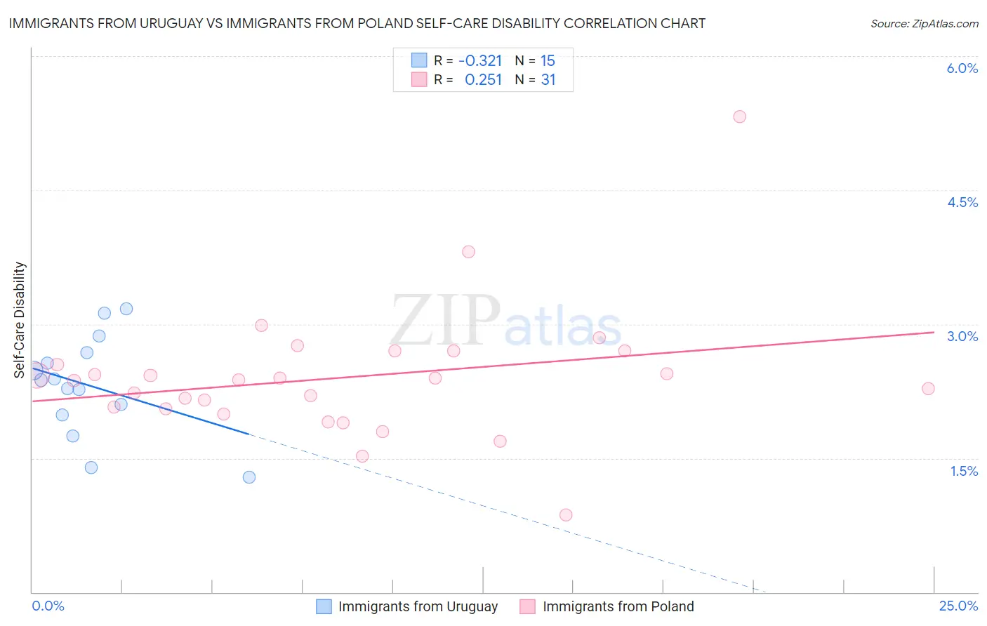 Immigrants from Uruguay vs Immigrants from Poland Self-Care Disability