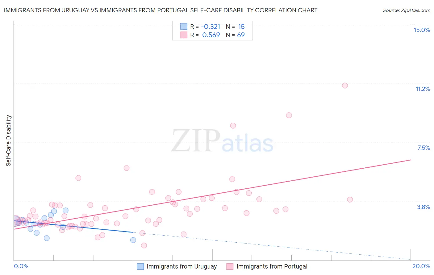 Immigrants from Uruguay vs Immigrants from Portugal Self-Care Disability