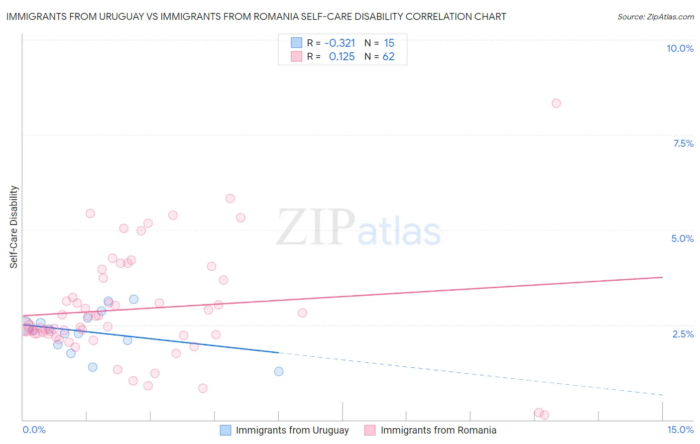 Immigrants from Uruguay vs Immigrants from Romania Self-Care Disability