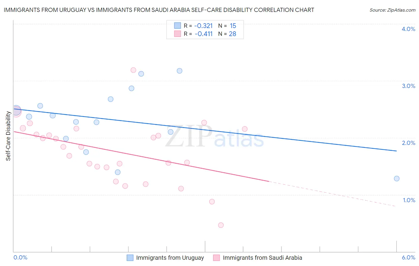 Immigrants from Uruguay vs Immigrants from Saudi Arabia Self-Care Disability