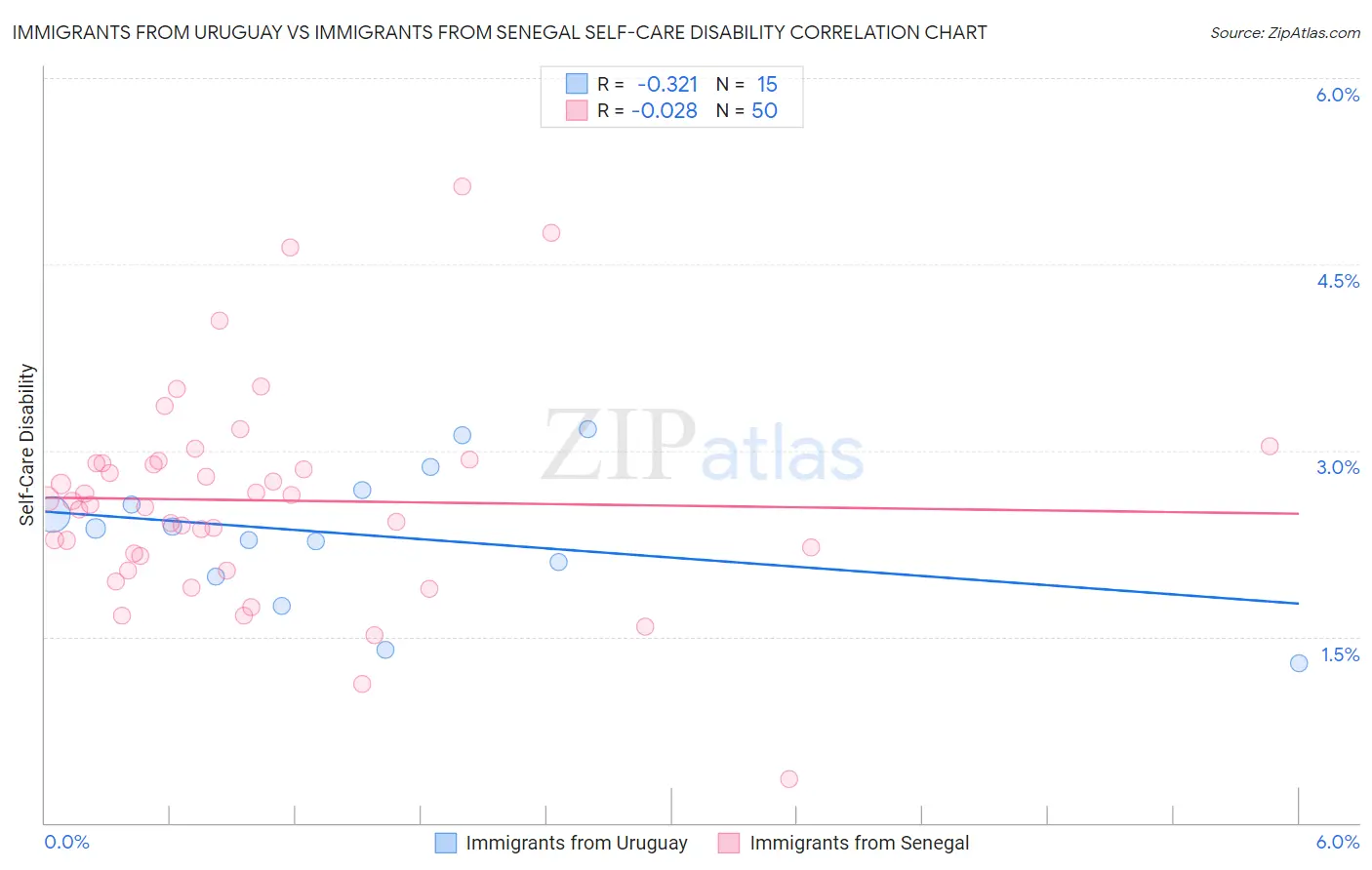 Immigrants from Uruguay vs Immigrants from Senegal Self-Care Disability