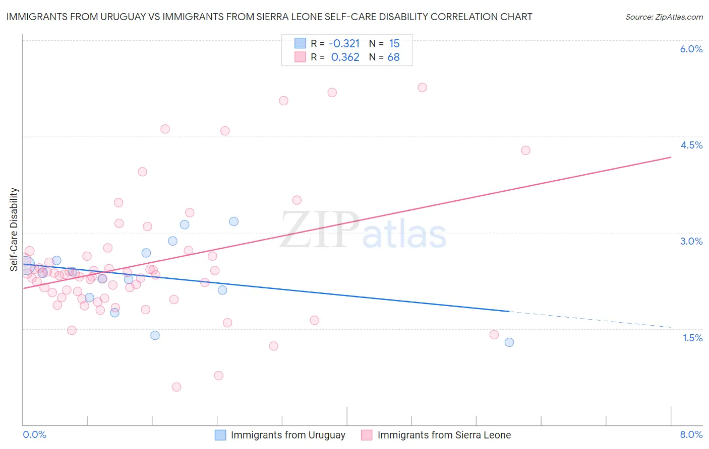 Immigrants from Uruguay vs Immigrants from Sierra Leone Self-Care Disability