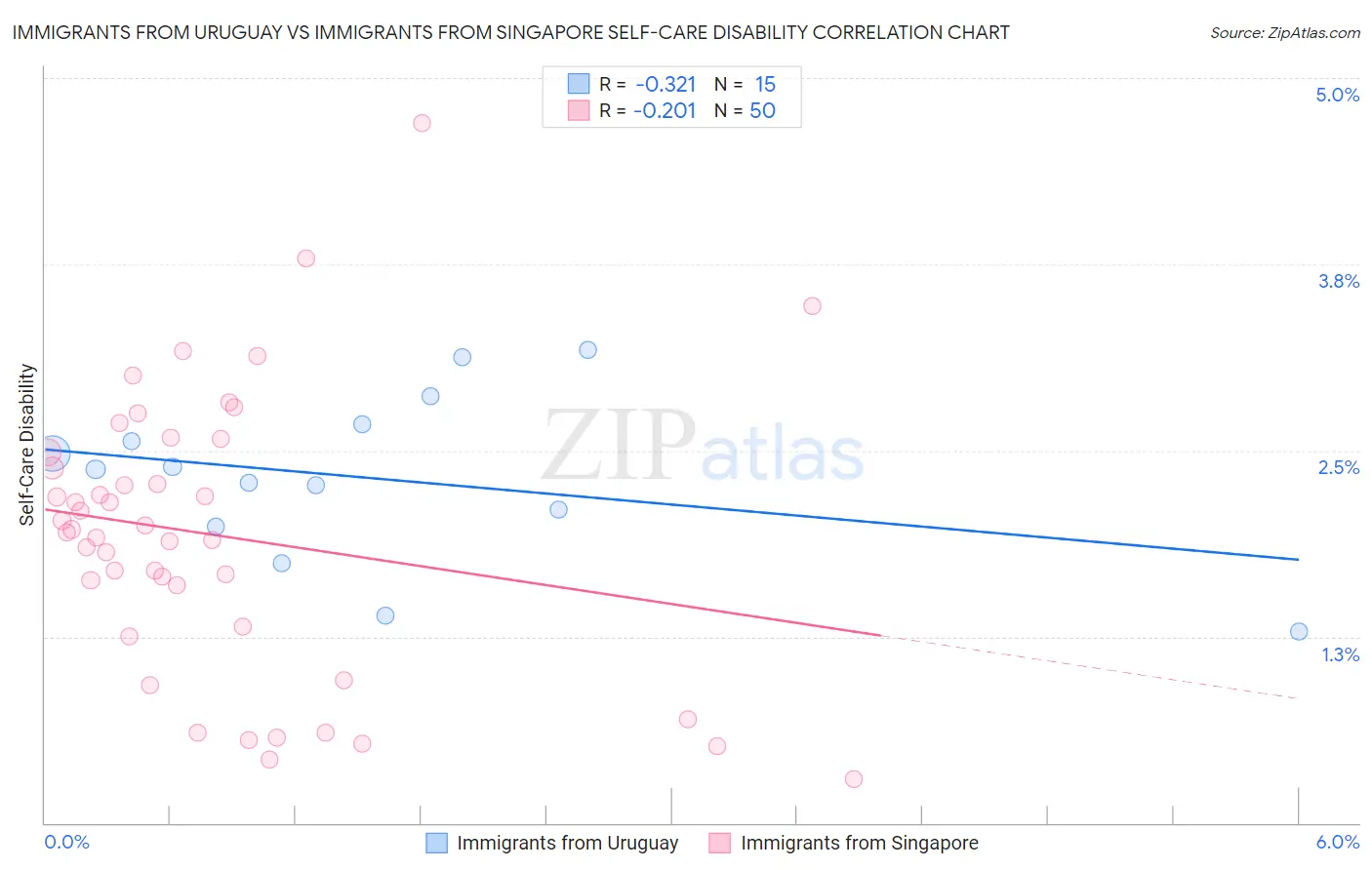 Immigrants from Uruguay vs Immigrants from Singapore Self-Care Disability