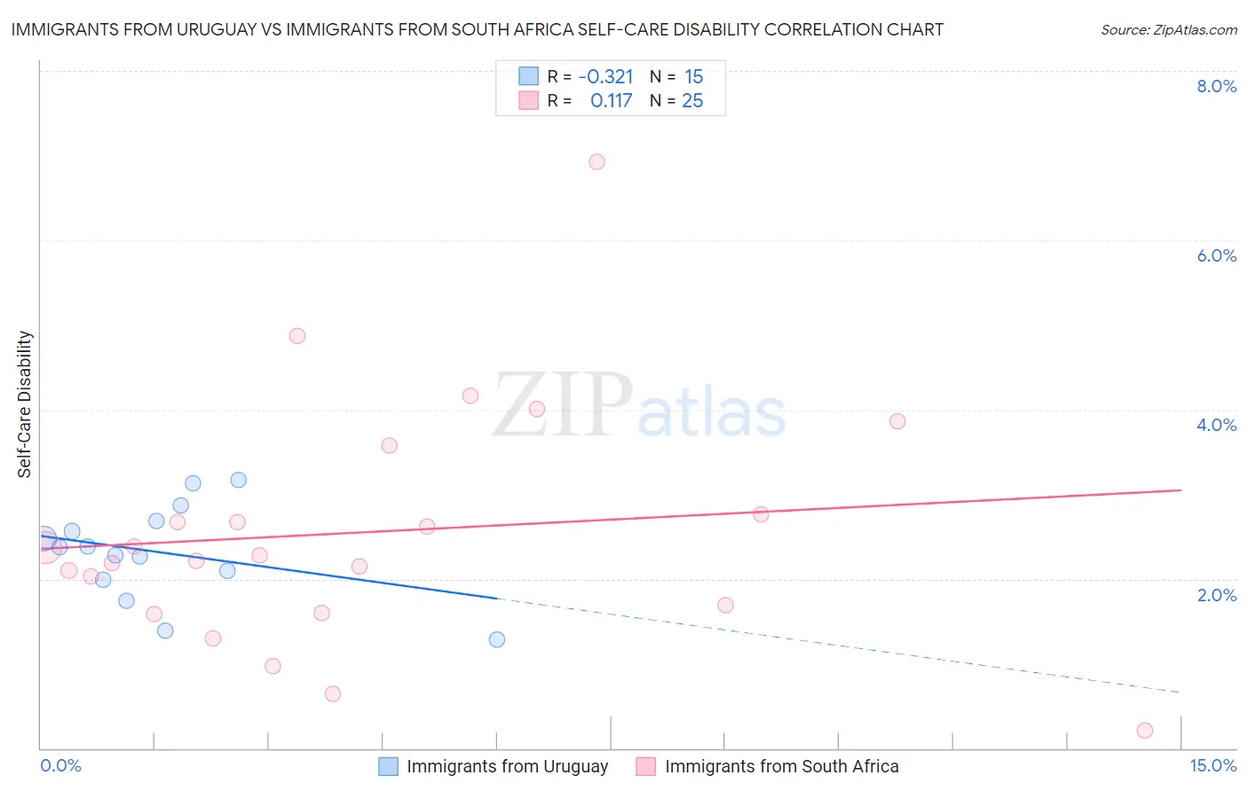 Immigrants from Uruguay vs Immigrants from South Africa Self-Care Disability