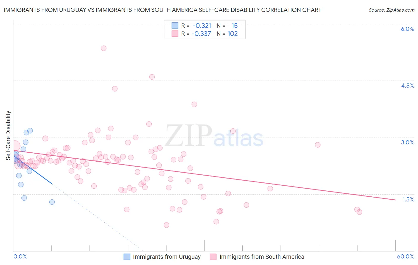 Immigrants from Uruguay vs Immigrants from South America Self-Care Disability