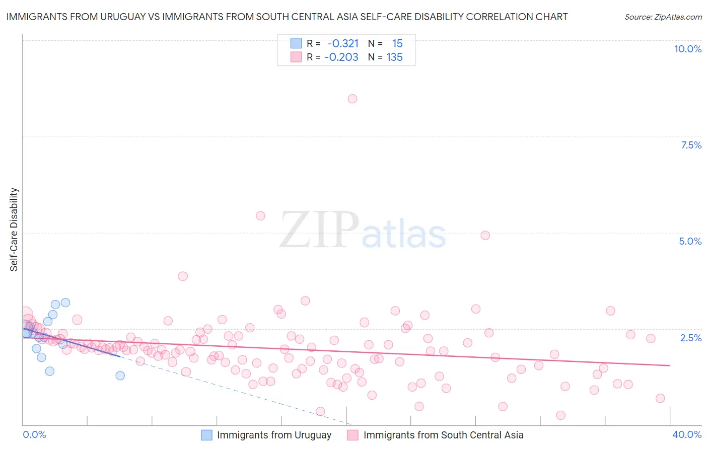 Immigrants from Uruguay vs Immigrants from South Central Asia Self-Care Disability