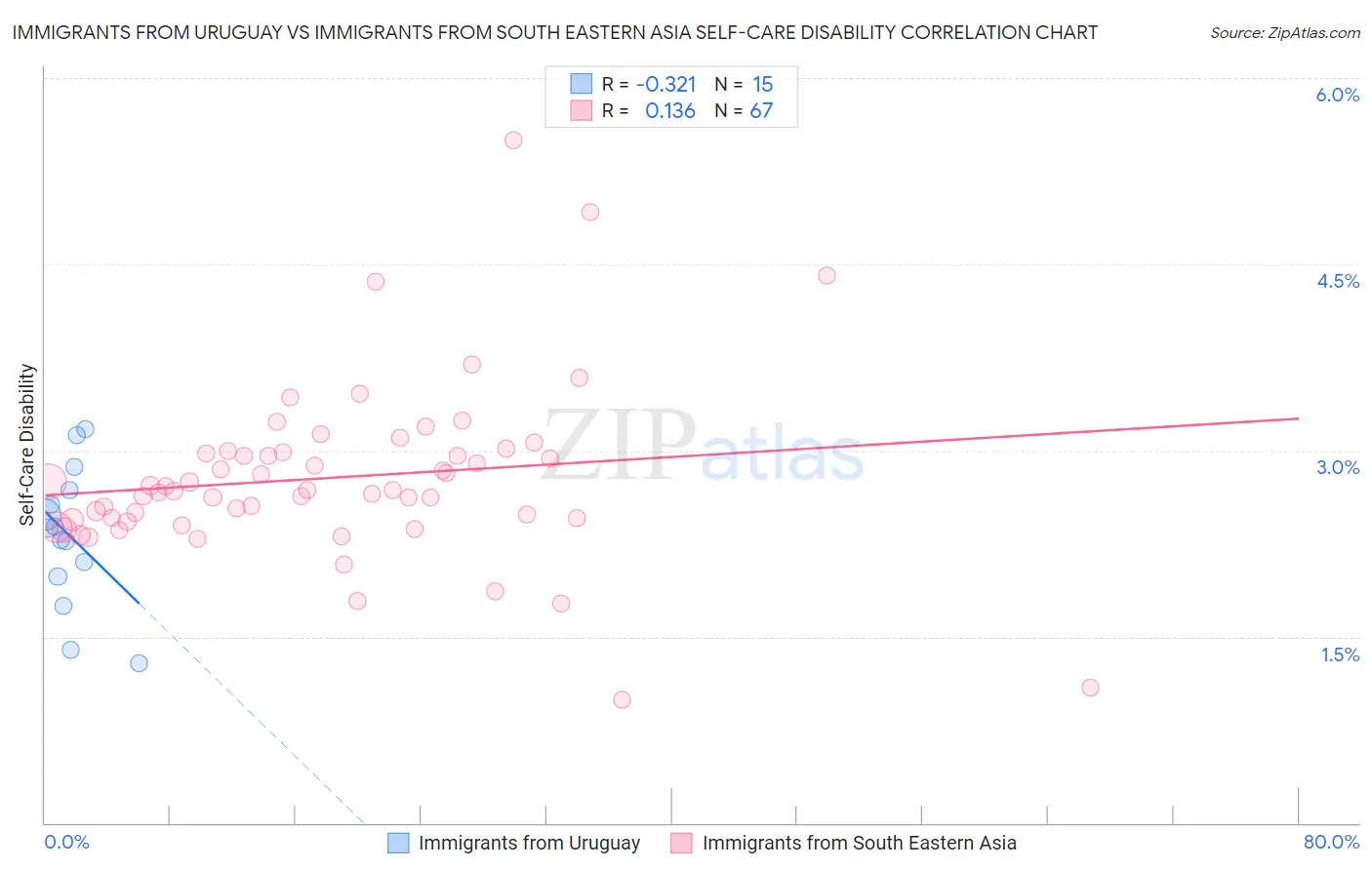 Immigrants from Uruguay vs Immigrants from South Eastern Asia Self-Care Disability