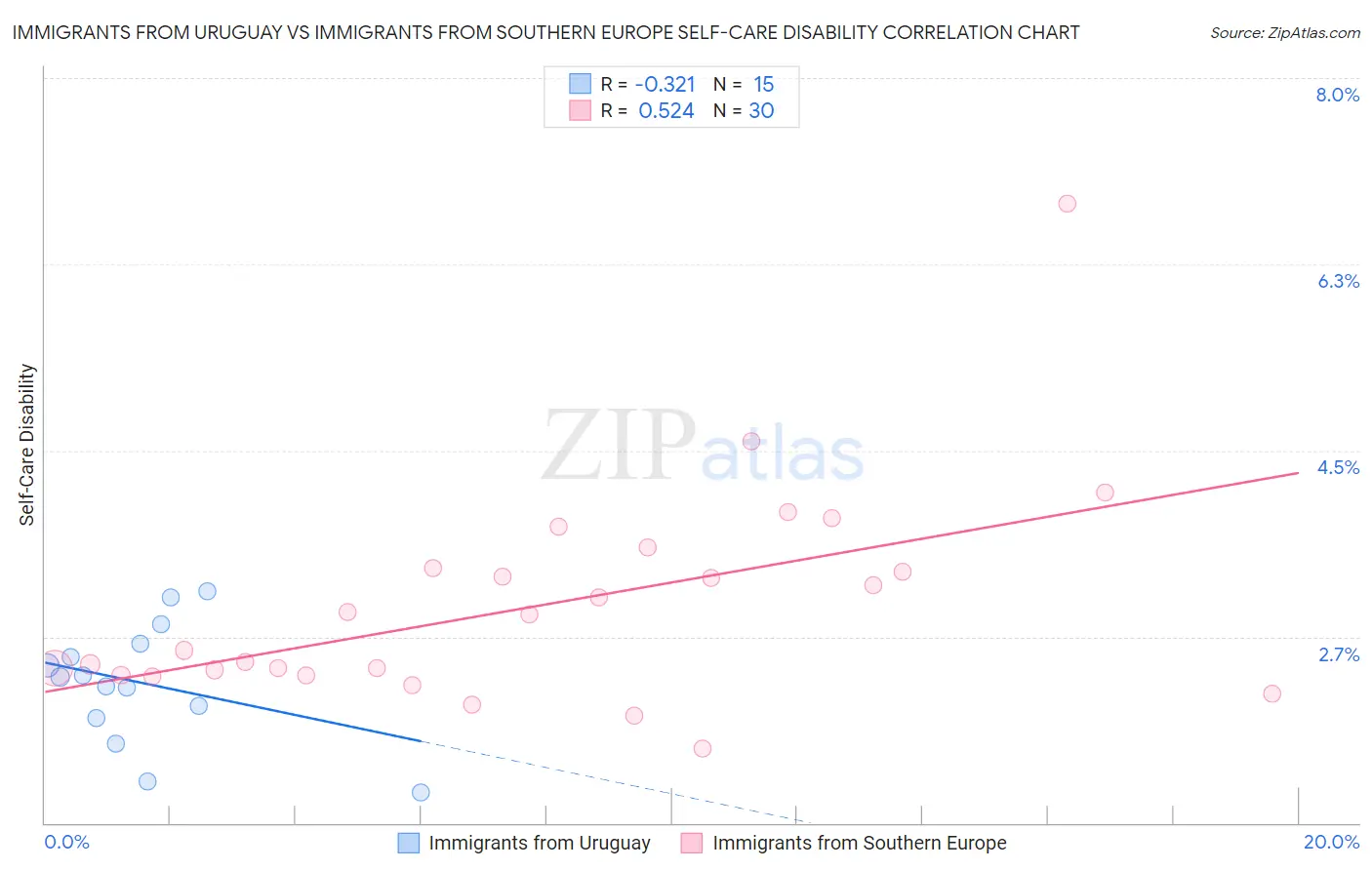 Immigrants from Uruguay vs Immigrants from Southern Europe Self-Care Disability