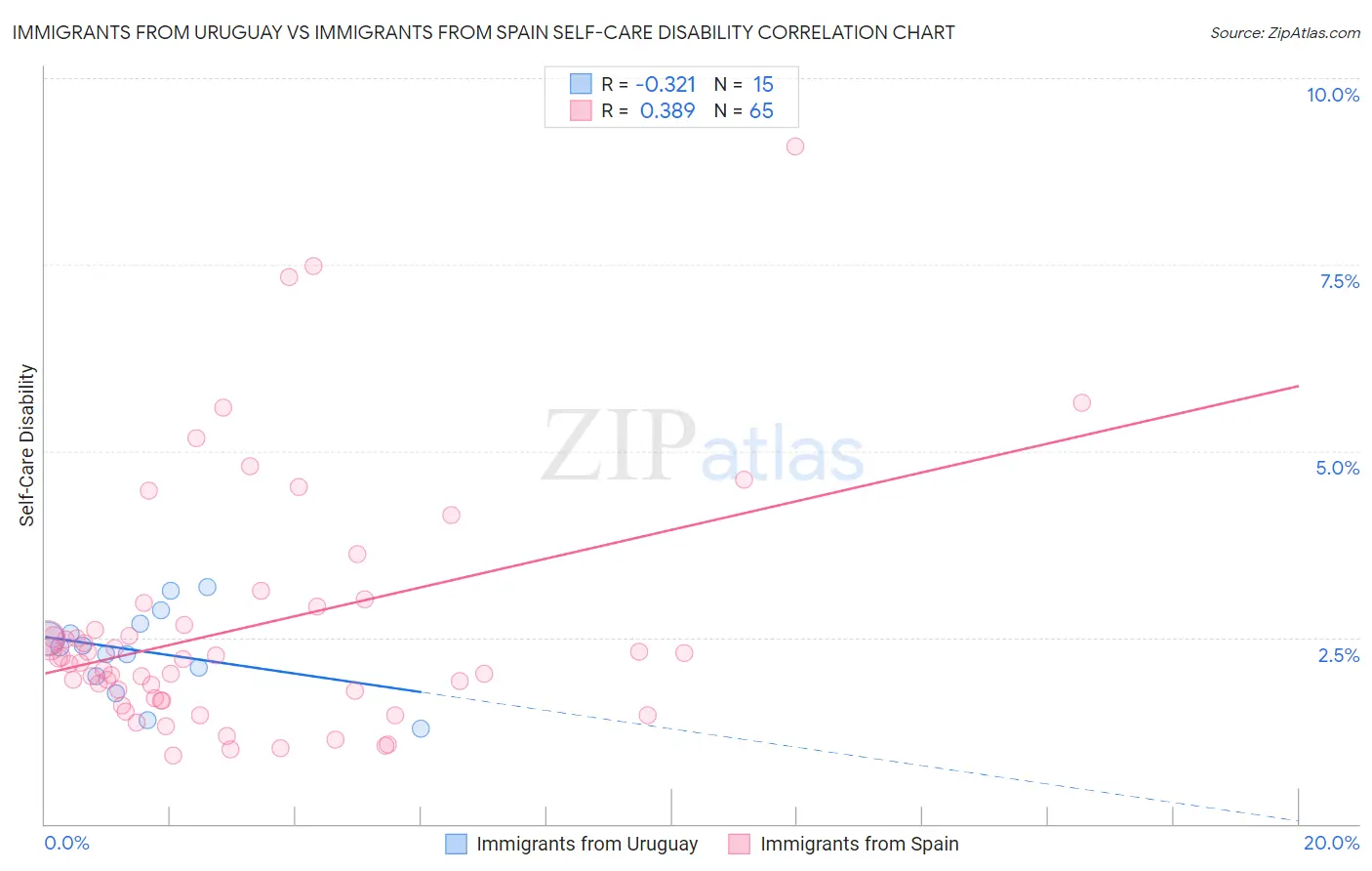 Immigrants from Uruguay vs Immigrants from Spain Self-Care Disability