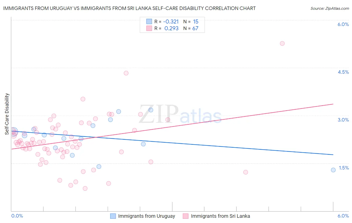 Immigrants from Uruguay vs Immigrants from Sri Lanka Self-Care Disability
