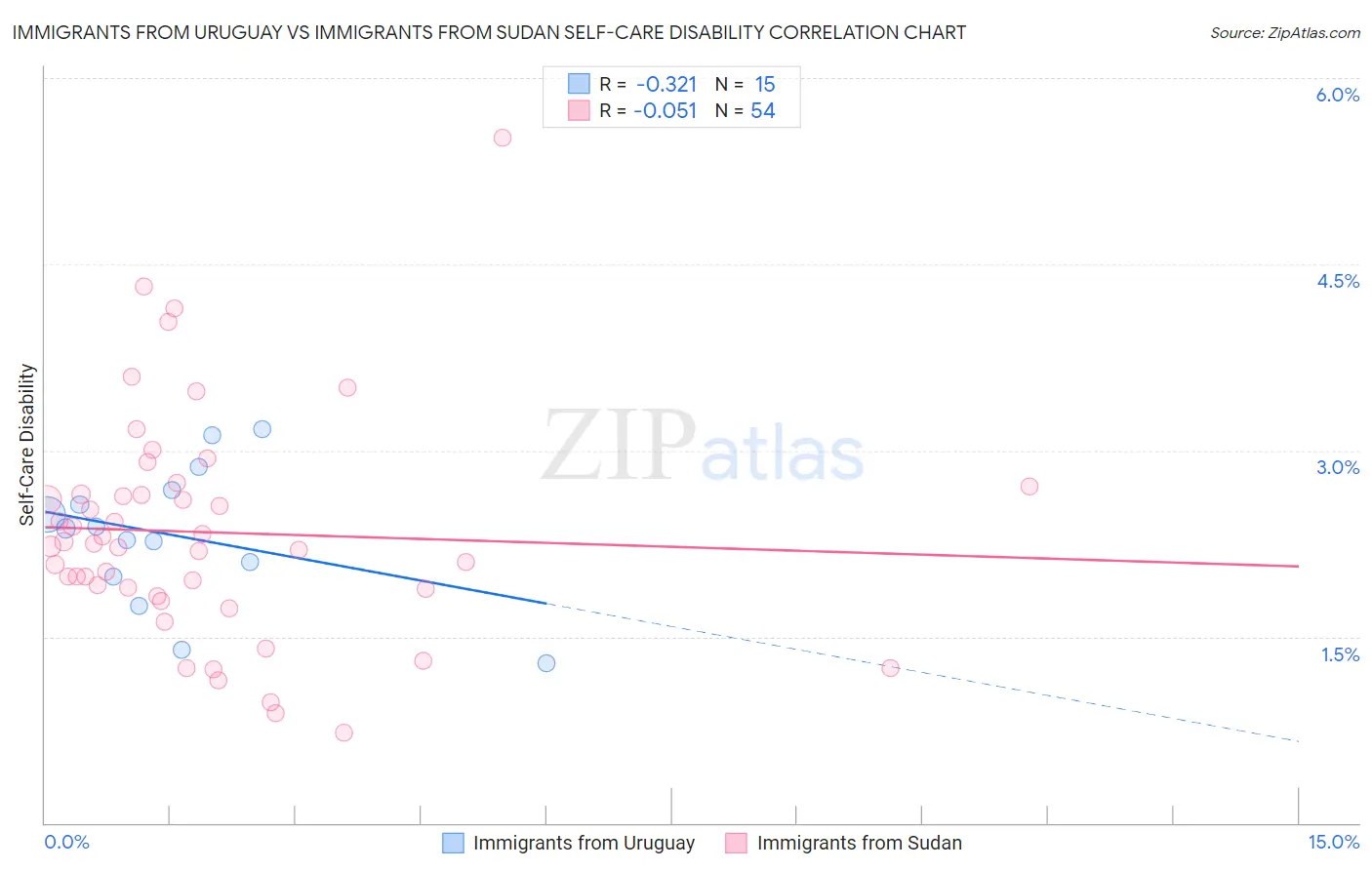 Immigrants from Uruguay vs Immigrants from Sudan Self-Care Disability