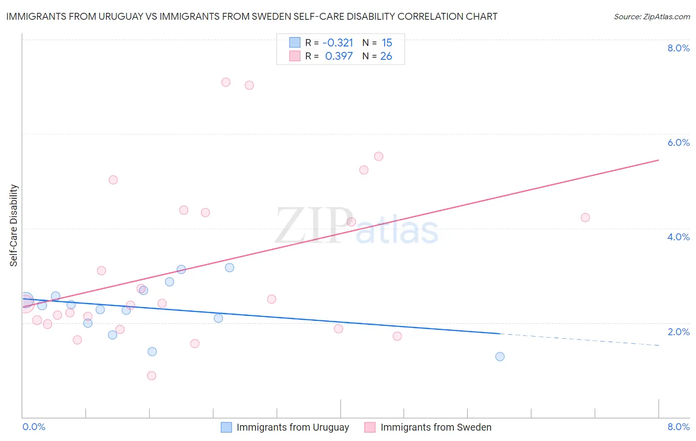 Immigrants from Uruguay vs Immigrants from Sweden Self-Care Disability