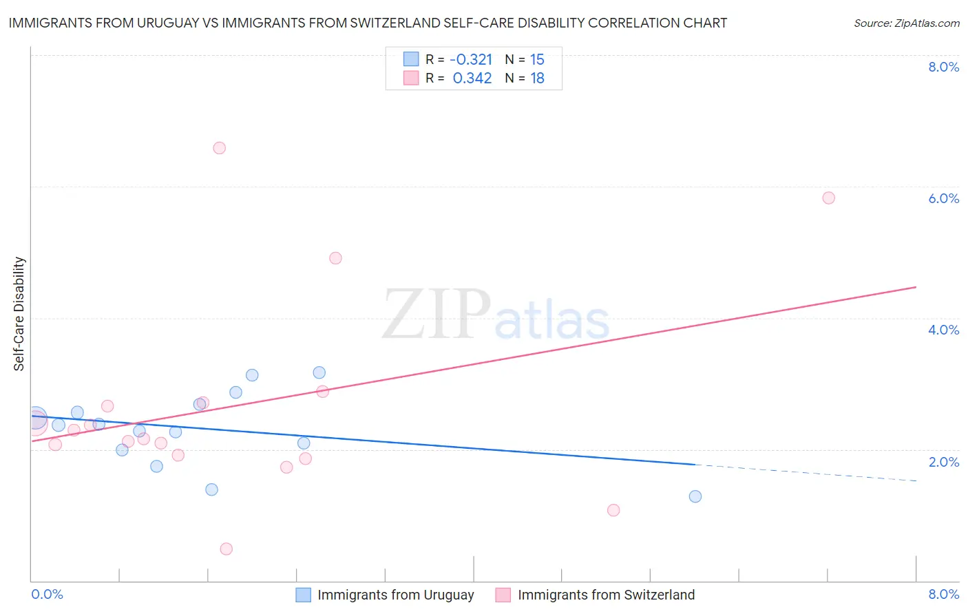 Immigrants from Uruguay vs Immigrants from Switzerland Self-Care Disability