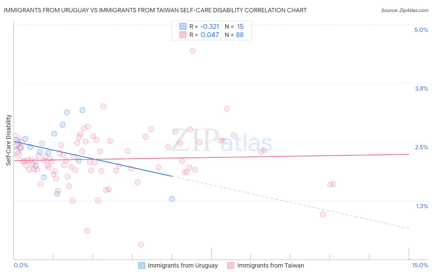 Immigrants from Uruguay vs Immigrants from Taiwan Self-Care Disability