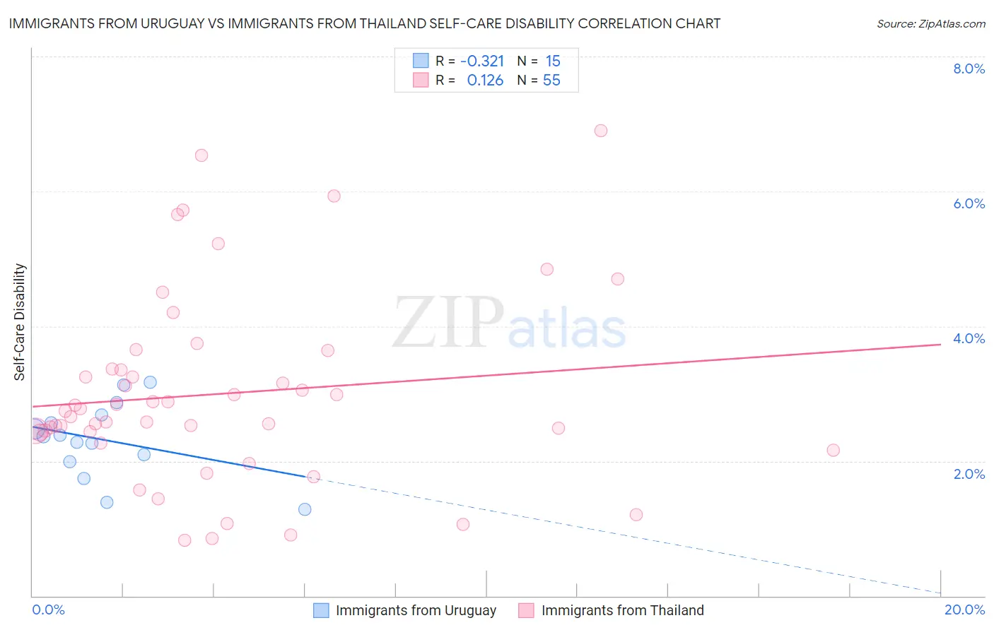 Immigrants from Uruguay vs Immigrants from Thailand Self-Care Disability