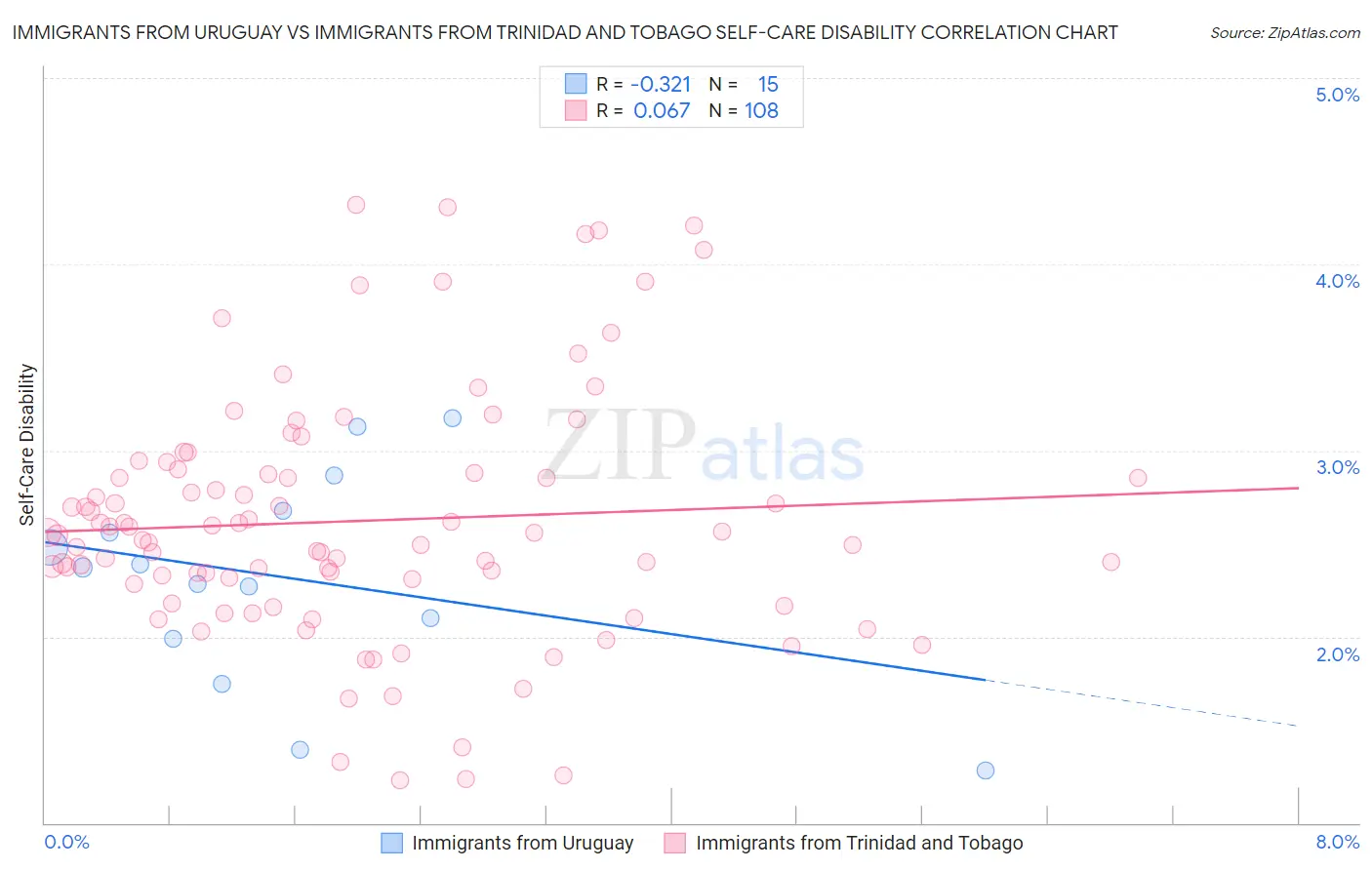 Immigrants from Uruguay vs Immigrants from Trinidad and Tobago Self-Care Disability