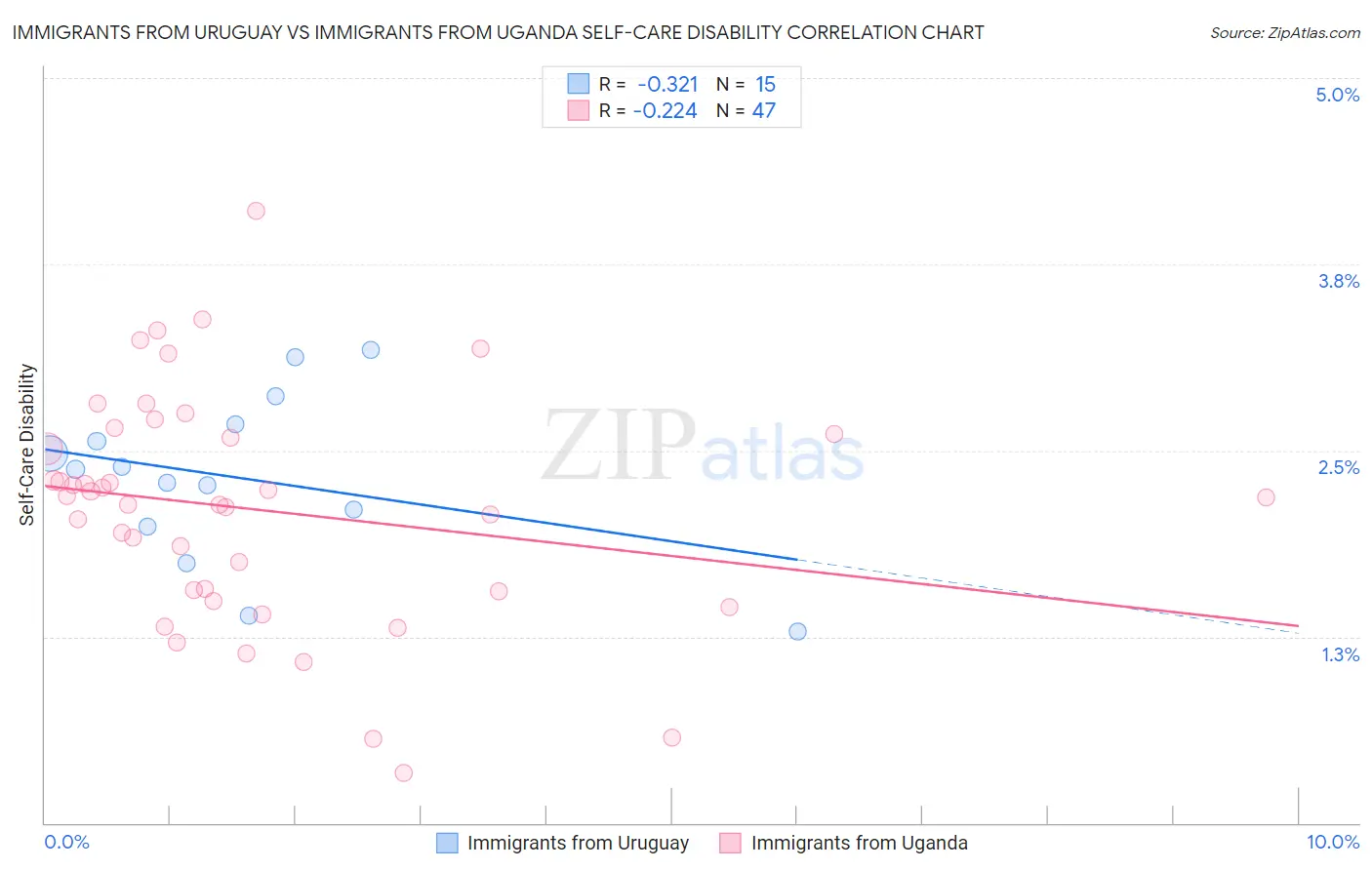 Immigrants from Uruguay vs Immigrants from Uganda Self-Care Disability