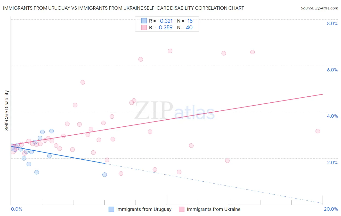 Immigrants from Uruguay vs Immigrants from Ukraine Self-Care Disability